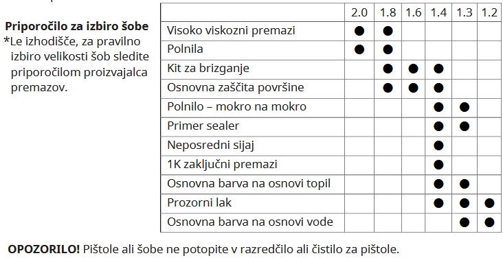 Izbira šob - lakirna pištola 3M PSG