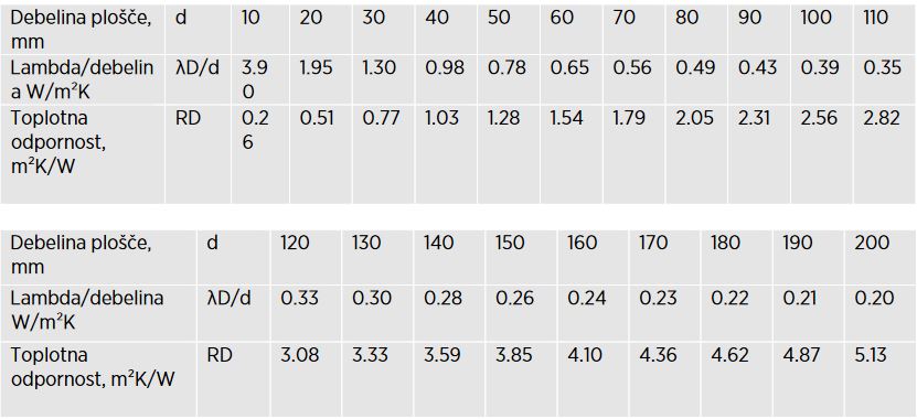 Lastnosti za stiropor za fasado EPS F BEKATHERM